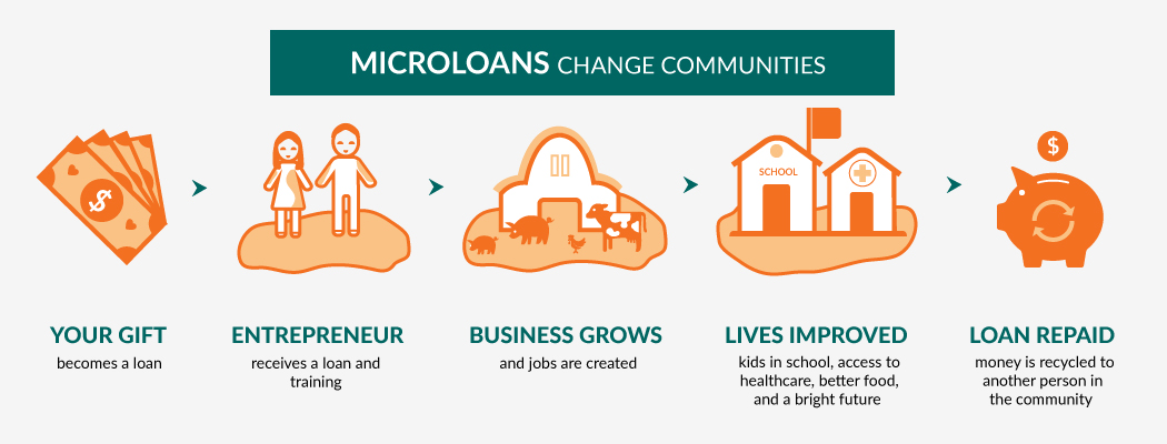 Microloans give people chance for a new life and change communities.