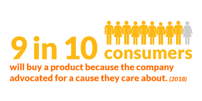 9 in 10 consumers will buy a product because the company advocated for a cause they care about.